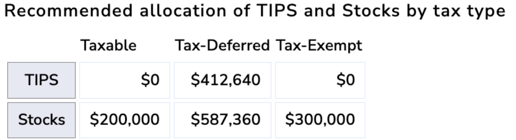 Asset allocation table showing TIPS vs. stock split by tax bucket